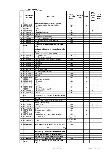 Page 1 of 360 Indonesia 2007.xls Indonesia's 2007 CEPT Package ...