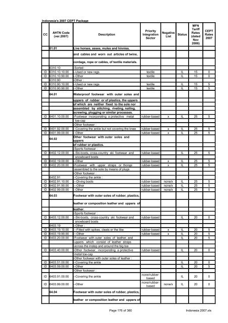 Page 1 of 360 Indonesia 2007.xls Indonesia's 2007 CEPT Package ...