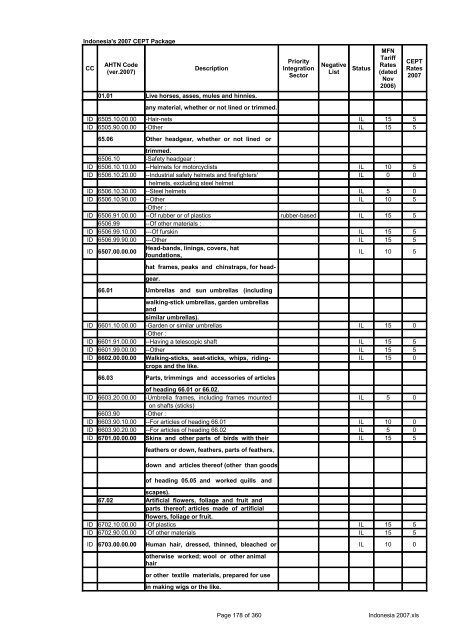 Page 1 of 360 Indonesia 2007.xls Indonesia's 2007 CEPT Package ...