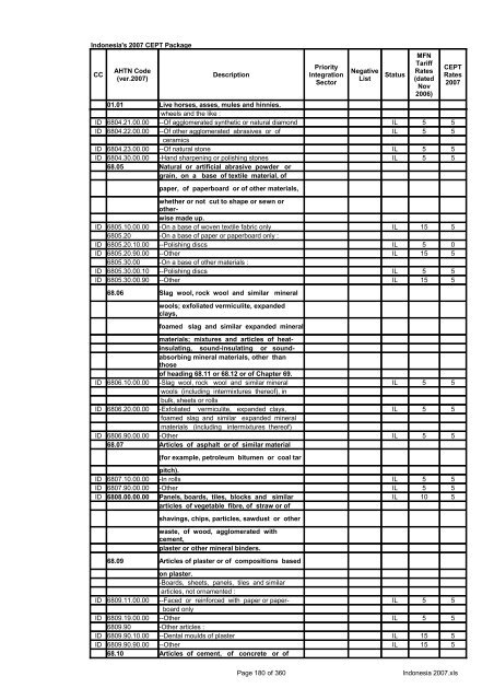 Page 1 of 360 Indonesia 2007.xls Indonesia's 2007 CEPT Package ...