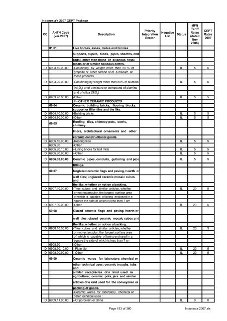 Page 1 of 360 Indonesia 2007.xls Indonesia's 2007 CEPT Package ...