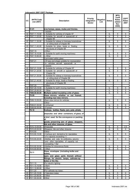 Page 1 of 360 Indonesia 2007.xls Indonesia's 2007 CEPT Package ...