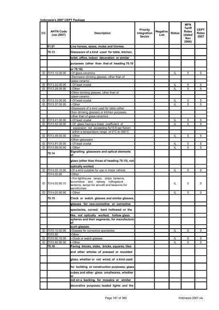 Page 1 of 360 Indonesia 2007.xls Indonesia's 2007 CEPT Package ...