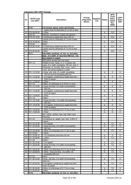 Page 1 of 360 Indonesia 2007.xls Indonesia's 2007 CEPT Package ...