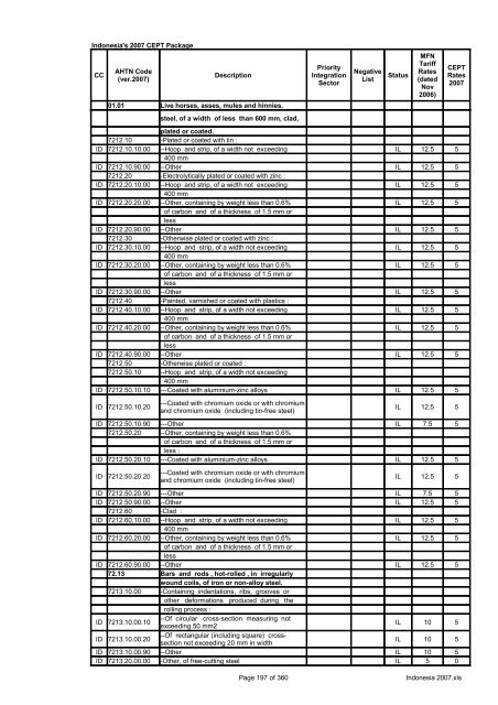 Page 1 of 360 Indonesia 2007.xls Indonesia's 2007 CEPT Package ...