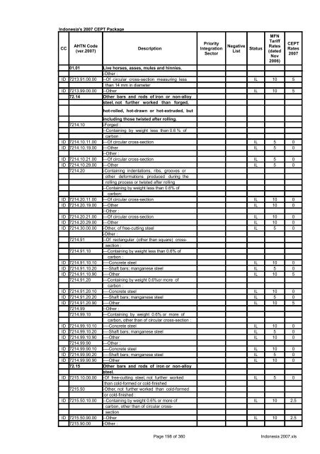 Page 1 of 360 Indonesia 2007.xls Indonesia's 2007 CEPT Package ...