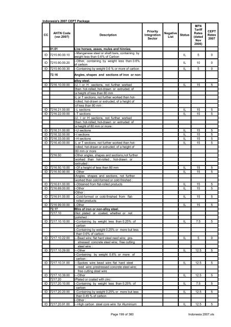 Page 1 of 360 Indonesia 2007.xls Indonesia's 2007 CEPT Package ...