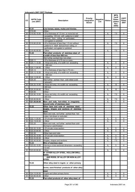 Page 1 of 360 Indonesia 2007.xls Indonesia's 2007 CEPT Package ...