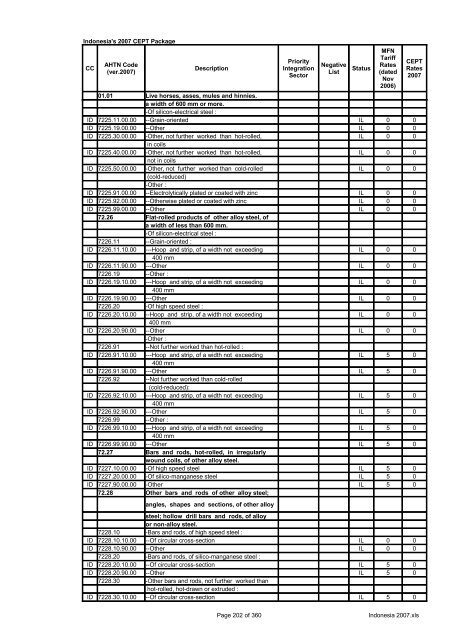 Page 1 of 360 Indonesia 2007.xls Indonesia's 2007 CEPT Package ...