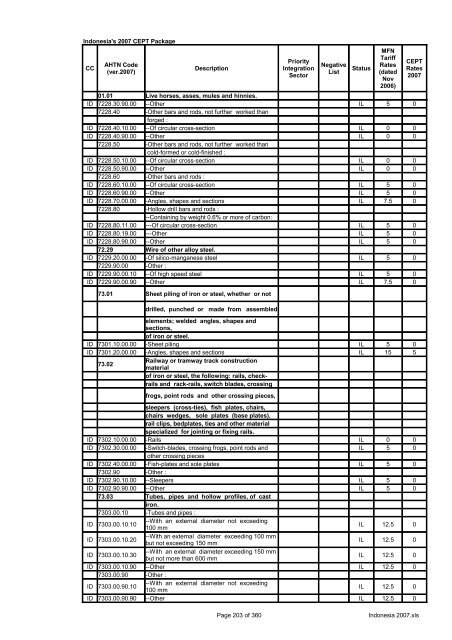 Page 1 of 360 Indonesia 2007.xls Indonesia's 2007 CEPT Package ...