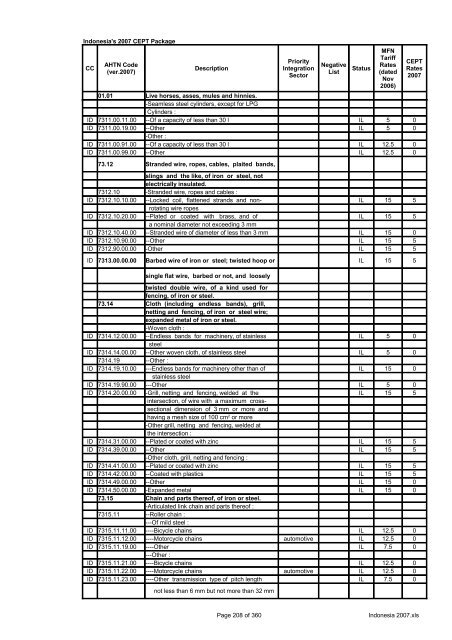 Page 1 of 360 Indonesia 2007.xls Indonesia's 2007 CEPT Package ...