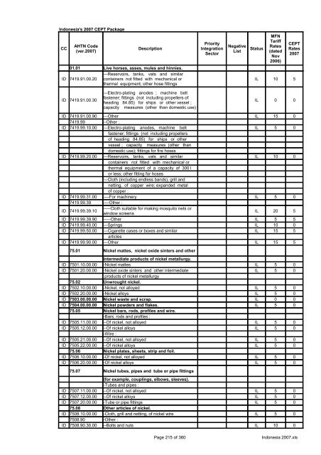 Page 1 of 360 Indonesia 2007.xls Indonesia's 2007 CEPT Package ...