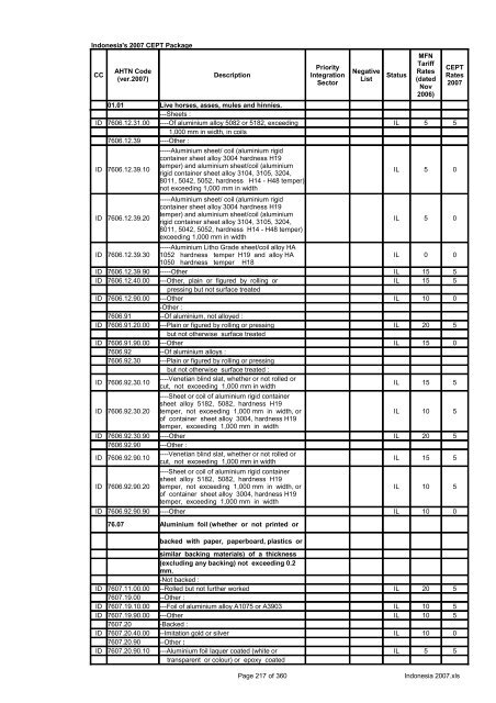 Page 1 of 360 Indonesia 2007.xls Indonesia's 2007 CEPT Package ...