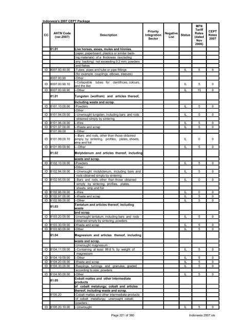 Page 1 of 360 Indonesia 2007.xls Indonesia's 2007 CEPT Package ...