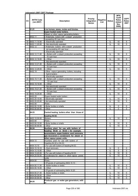 Page 1 of 360 Indonesia 2007.xls Indonesia's 2007 CEPT Package ...