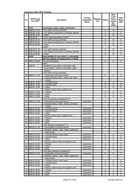 Page 1 of 360 Indonesia 2007.xls Indonesia's 2007 CEPT Package ...