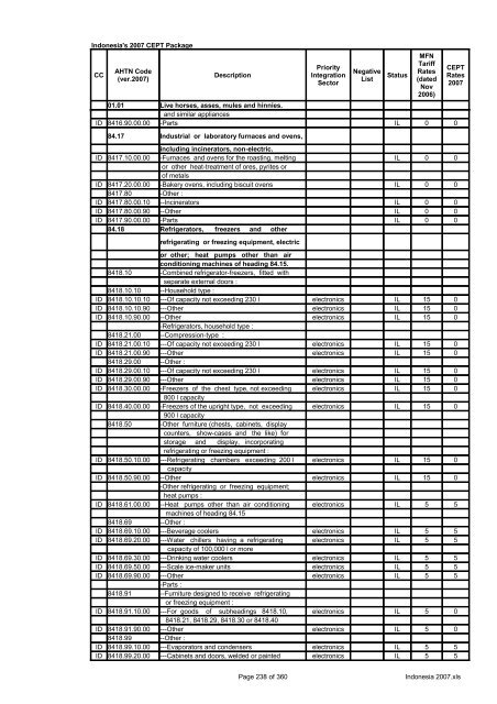 Page 1 of 360 Indonesia 2007.xls Indonesia's 2007 CEPT Package ...