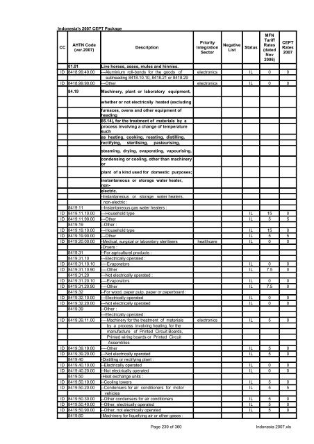 Page 1 of 360 Indonesia 2007.xls Indonesia's 2007 CEPT Package ...