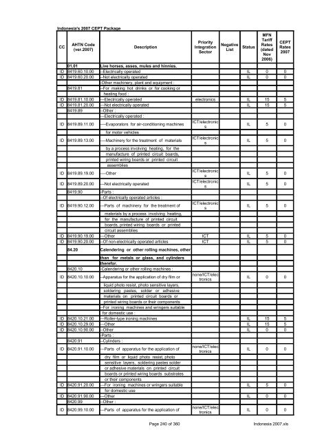 Page 1 of 360 Indonesia 2007.xls Indonesia's 2007 CEPT Package ...