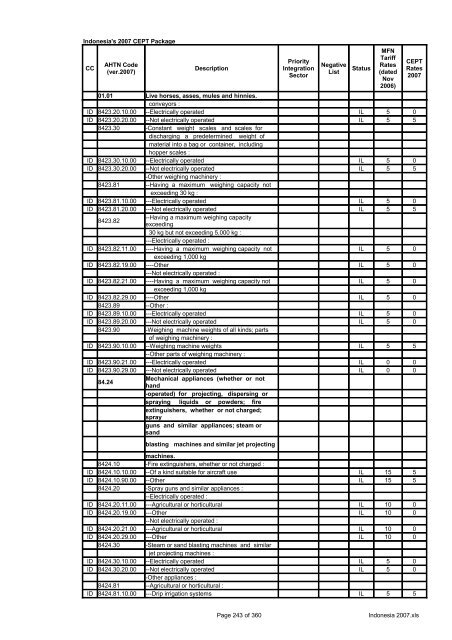 Page 1 of 360 Indonesia 2007.xls Indonesia's 2007 CEPT Package ...