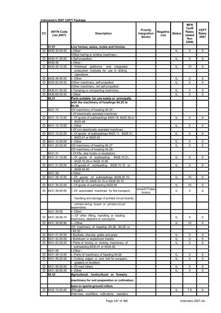 Page 1 of 360 Indonesia 2007.xls Indonesia's 2007 CEPT Package ...