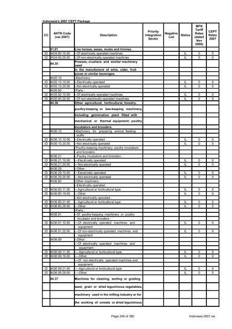 Page 1 of 360 Indonesia 2007.xls Indonesia's 2007 CEPT Package ...