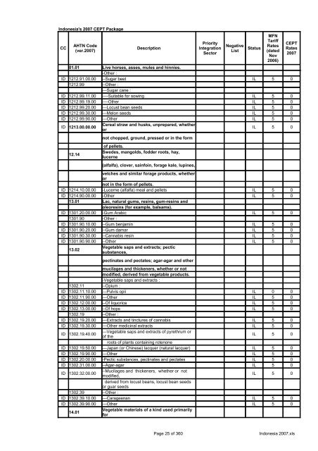 Page 1 of 360 Indonesia 2007.xls Indonesia's 2007 CEPT Package ...