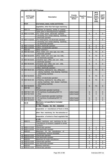 Page 1 of 360 Indonesia 2007.xls Indonesia's 2007 CEPT Package ...