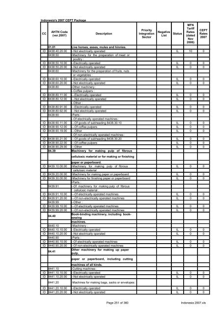 Page 1 of 360 Indonesia 2007.xls Indonesia's 2007 CEPT Package ...