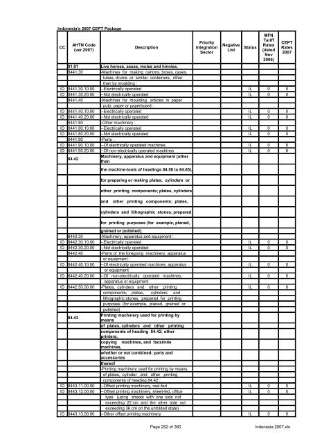 Page 1 of 360 Indonesia 2007.xls Indonesia's 2007 CEPT Package ...