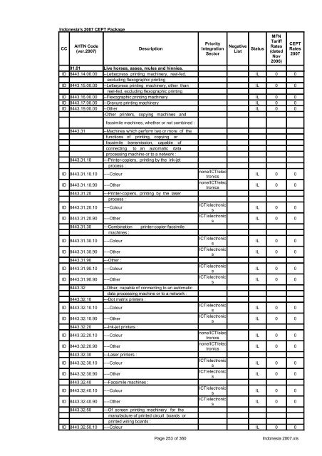 Page 1 of 360 Indonesia 2007.xls Indonesia's 2007 CEPT Package ...