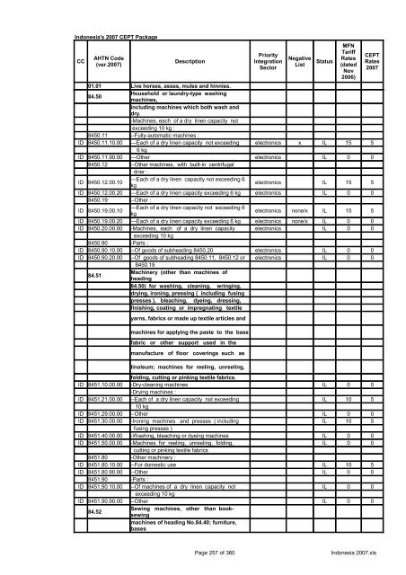 Page 1 of 360 Indonesia 2007.xls Indonesia's 2007 CEPT Package ...