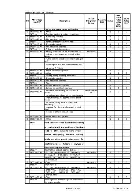 Page 1 of 360 Indonesia 2007.xls Indonesia's 2007 CEPT Package ...