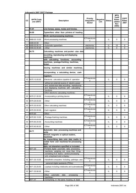 Page 1 of 360 Indonesia 2007.xls Indonesia's 2007 CEPT Package ...