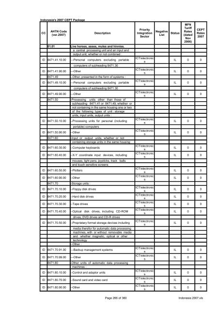 Page 1 of 360 Indonesia 2007.xls Indonesia's 2007 CEPT Package ...