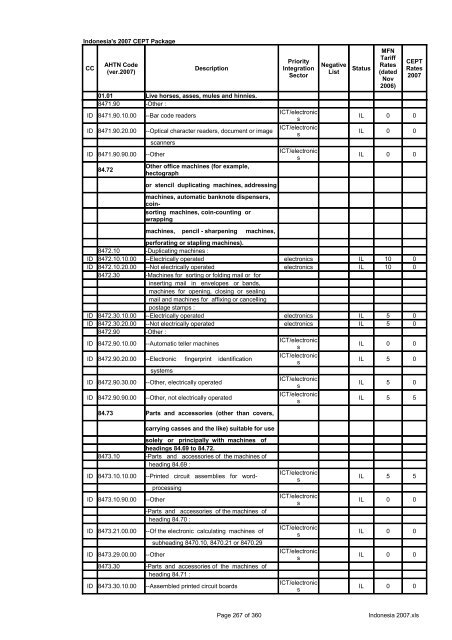 Page 1 of 360 Indonesia 2007.xls Indonesia's 2007 CEPT Package ...