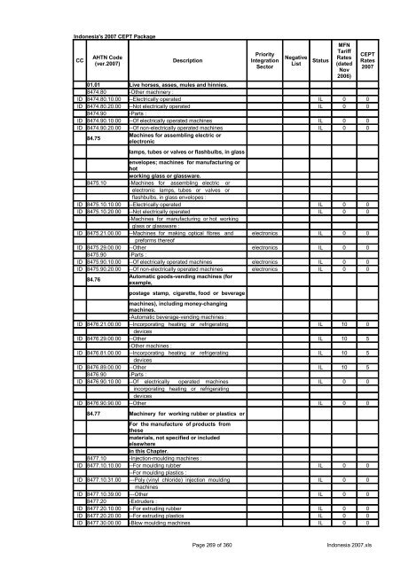 Page 1 of 360 Indonesia 2007.xls Indonesia's 2007 CEPT Package ...