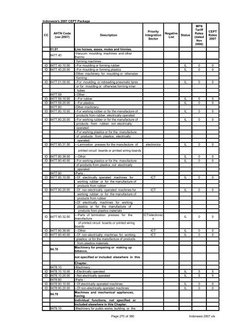 Page 1 of 360 Indonesia 2007.xls Indonesia's 2007 CEPT Package ...