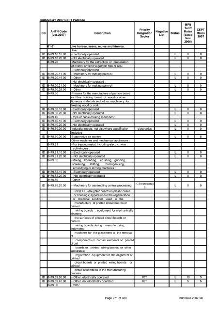 Page 1 of 360 Indonesia 2007.xls Indonesia's 2007 CEPT Package ...