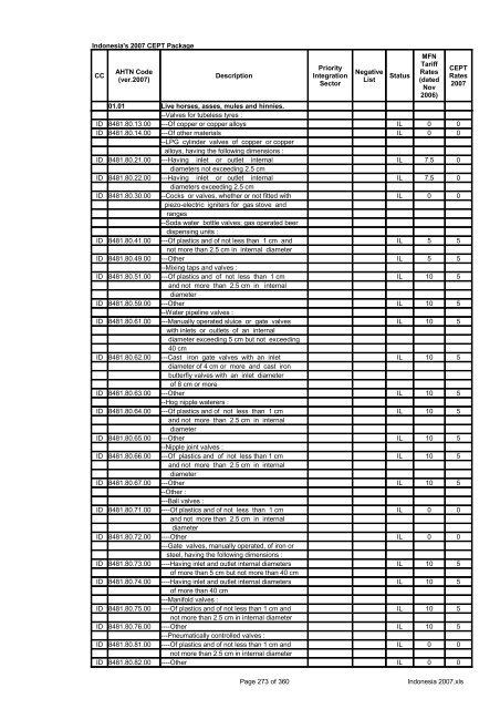 Page 1 of 360 Indonesia 2007.xls Indonesia's 2007 CEPT Package ...