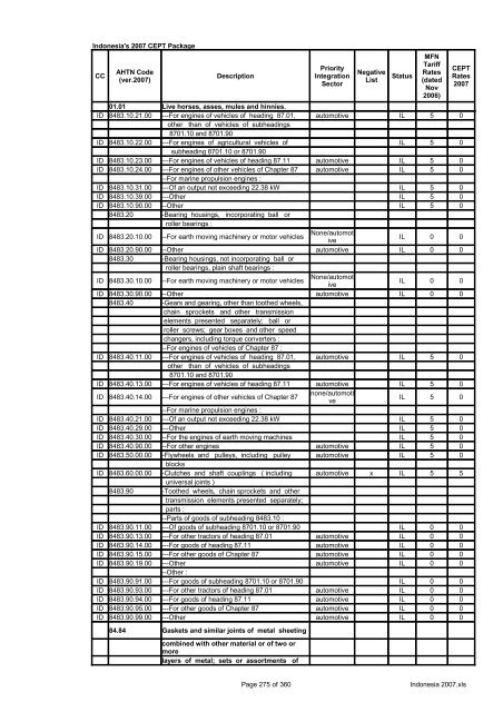 Page 1 of 360 Indonesia 2007.xls Indonesia's 2007 CEPT Package ...