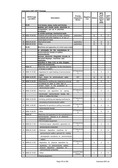 Page 1 of 360 Indonesia 2007.xls Indonesia's 2007 CEPT Package ...