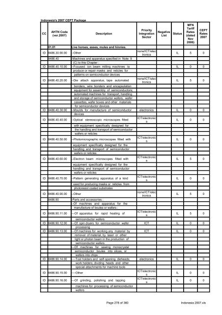 Page 1 of 360 Indonesia 2007.xls Indonesia's 2007 CEPT Package ...