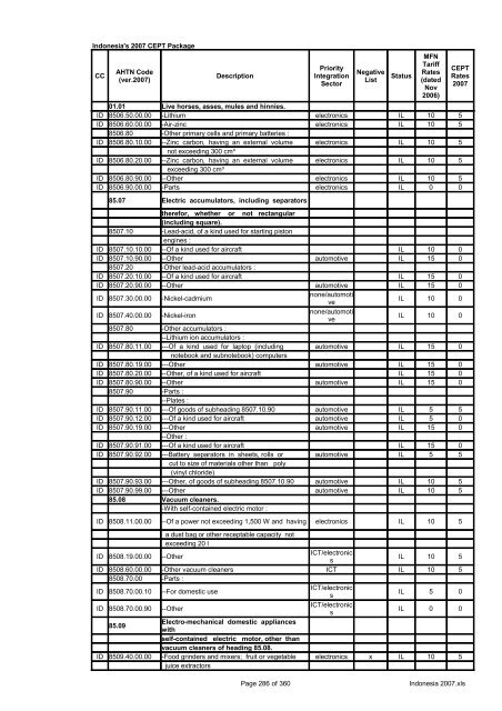 Page 1 of 360 Indonesia 2007.xls Indonesia's 2007 CEPT Package ...