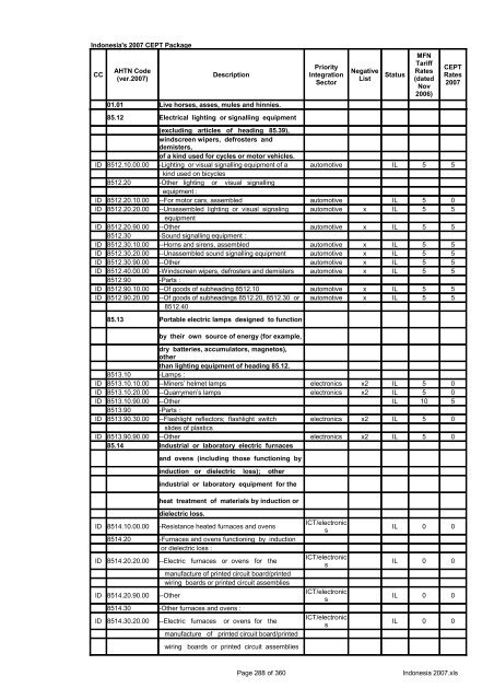 Page 1 of 360 Indonesia 2007.xls Indonesia's 2007 CEPT Package ...