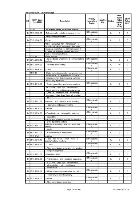 Page 1 of 360 Indonesia 2007.xls Indonesia's 2007 CEPT Package ...