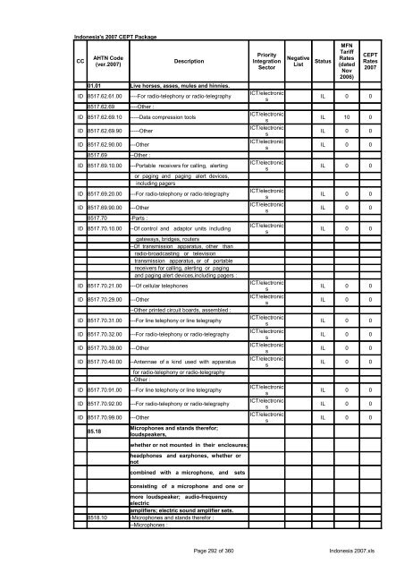 Page 1 of 360 Indonesia 2007.xls Indonesia's 2007 CEPT Package ...