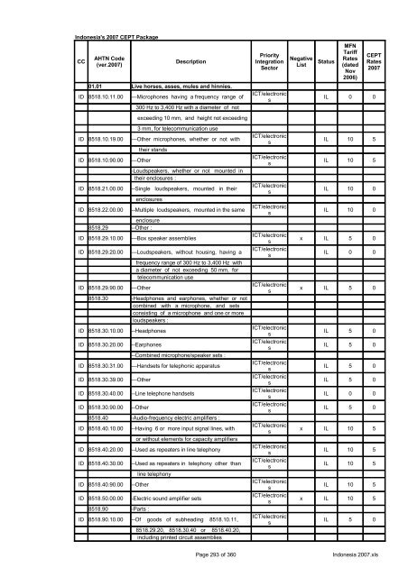 Page 1 of 360 Indonesia 2007.xls Indonesia's 2007 CEPT Package ...