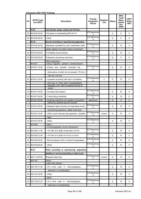 Page 1 of 360 Indonesia 2007.xls Indonesia's 2007 CEPT Package ...