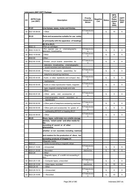 Page 1 of 360 Indonesia 2007.xls Indonesia's 2007 CEPT Package ...